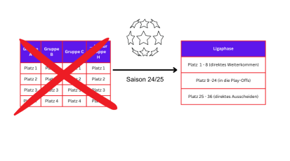 Ein neues System in der Champions League im Einsatz: Die Ligaphase