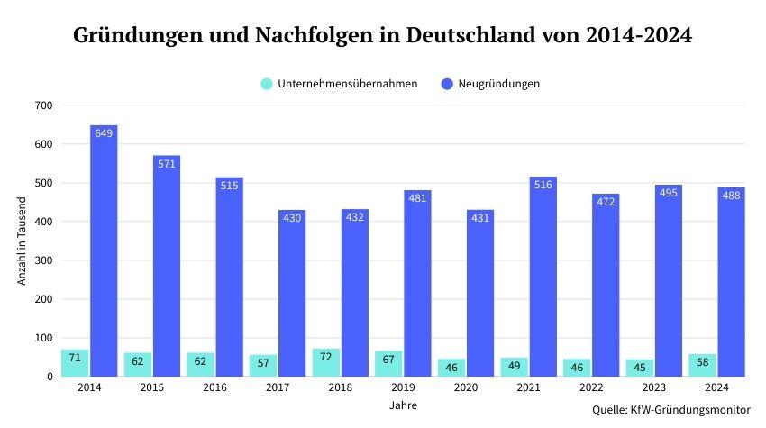 Infografik zu den Neugründungen und Nachfolgen in Deutschland von 2014 bis 2024