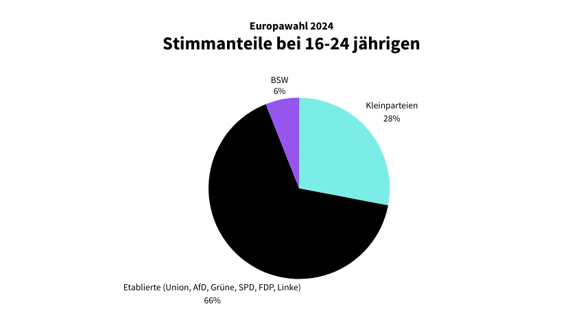 Wahlergebnisse der Europawahl 2024