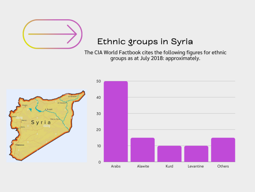 Tabelle zur Ethnienverteilung in Syrien.