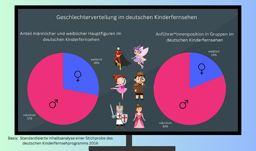 Ein Kreisdiagramm der Geschlechterverteilung im deutschen Kinderfernsehen im Jahr 2016