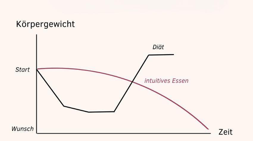 Skala, die den zeitlichen Verlauf einer Diät bis zum Wunschgewicht zeigt sowie den zeitlichen Verlauf mit intuitivem Essen bis zum Wunschgewicht. 