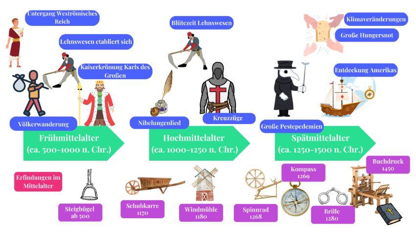 Zeitstrahl des Mittelalters mit prägenden Ereignissen