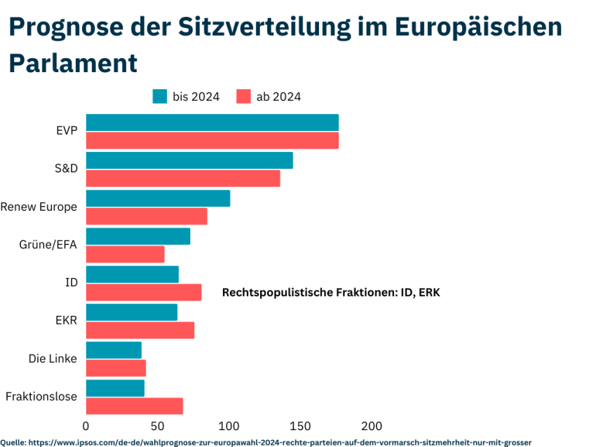 Das Diagramm zeigt eine Prognose der Sitzverteilung im Europäischen Parlament. Die Prognose basiert auf aktuellen Umfragen und politischen Trends. Es zeigt eine Vielfalt von politischen Parteien und Fraktionen, wobei sowohl traditionelle als auch rechtspopulistische und nationalistische Parteien vertreten sind. Die Grafik verdeutlicht die potenzielle Verschiebung der politischen Landschaft in Europa und die Herausforderungen für die politische Stabilität und Zusammenarbeit in der EU.