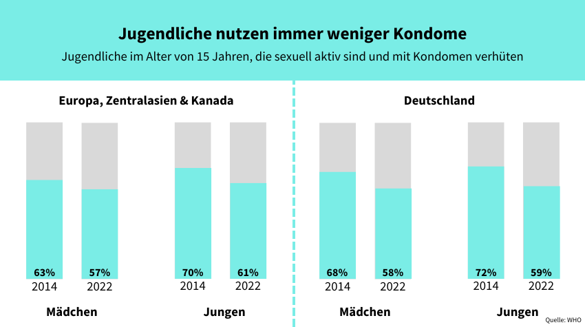 Infografik zur Kondomnutzung 2014 im Vergleich zu 2022 von 15-Jährigen in Europa, Zentralasien sowie Kanada und Deutschland – aufgeteilt nach Mädchen und Jungen.