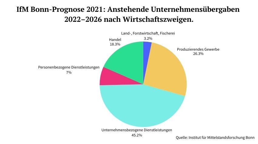 Kreisdiagramm zu den Übergaben 2022-2026 nach Wirtschaftszweigen.