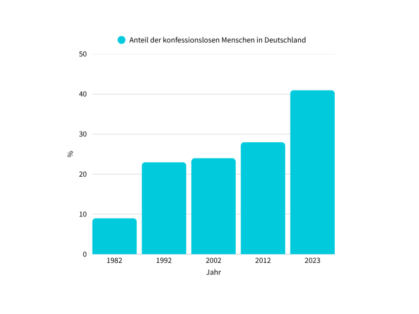Die Grafik zeigt, wie sich der Anteil der Konfessionslosen in Deutschland seit 1982 verändert hat.
