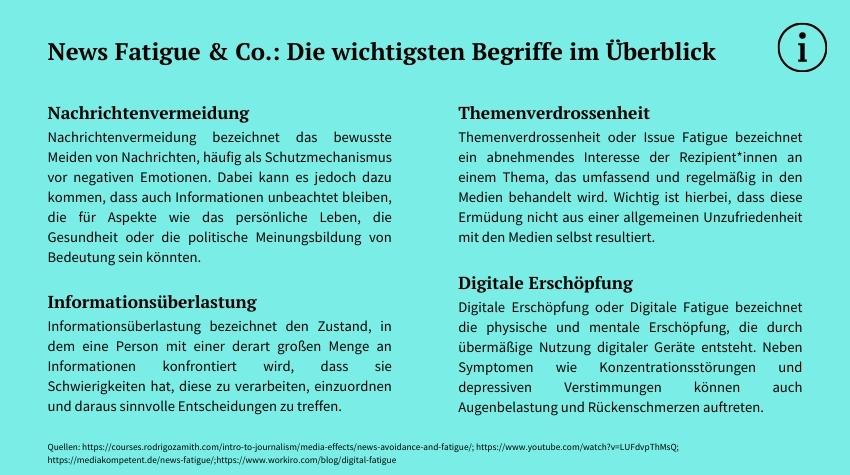 Infografik zu "News Fatigue & Co.": Sie erklärt vier Begriffe – Nachrichtenvermeidung (bewusstes Meiden von Nachrichten), Informationsüberlastung (Schwierigkeit, große Datenmengen zu verarbeiten), Themenverdrossenheit (abnehmendes Interesse an häufig behandelten Themen) und digitale Erschöpfung (mentale und physische Erschöpfung durch übermäßige Nutzung digitaler Medien).