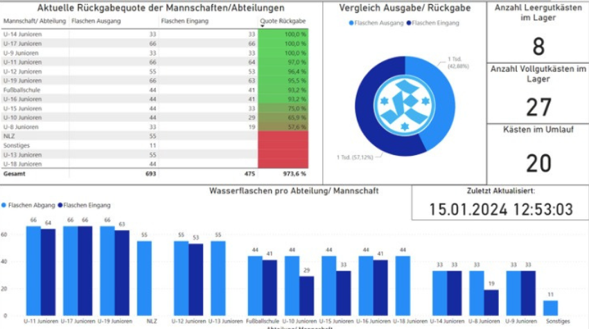 Dashboard vom digitalen Pfandsystem