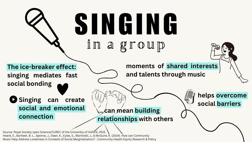An infographic on the effect of singing in a group. About the ice-breaker effect: singing creates social bonds quickly. And that singing can create social and emotional bonds and that singing in a group can mean building relationships with others and that it helps to overcome social barriers and that it can create moments of shared interests and talents through music.