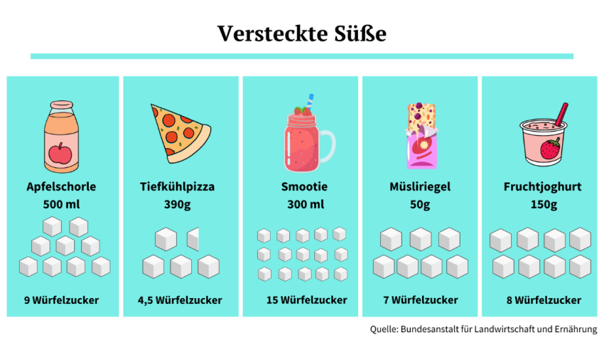 Infografik zeigt verschiedene Quelle versteckten Zuckers. 