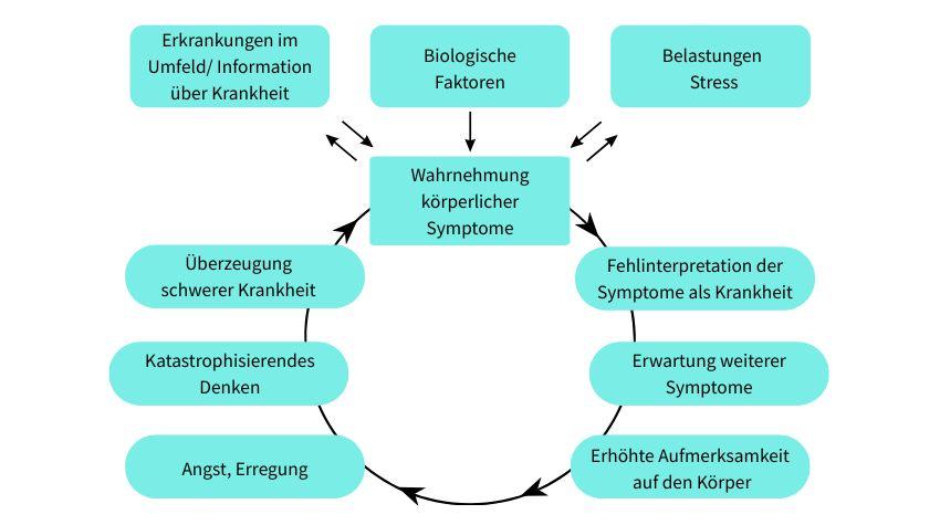 Infografik mit den Symptomen einer Hypochondrie.