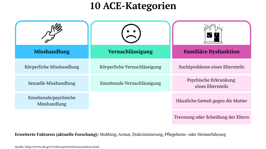 Zentrale Belastungskategorien des ACE-Screening aufgeteilt in drei Gruppen: Misshandlung, Vernachlässigung und Familiäre Dysfunktion.