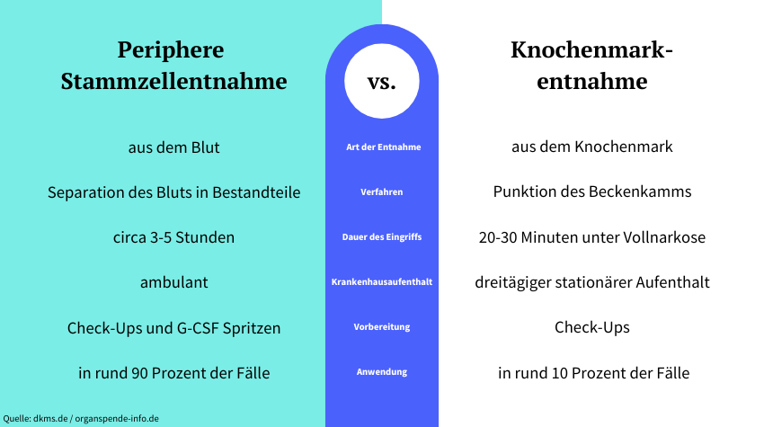 Gegenüberstellung beider Methoden.