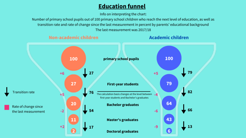 The chart shows the distribution of academic and non-academic children in terms of their academic careers