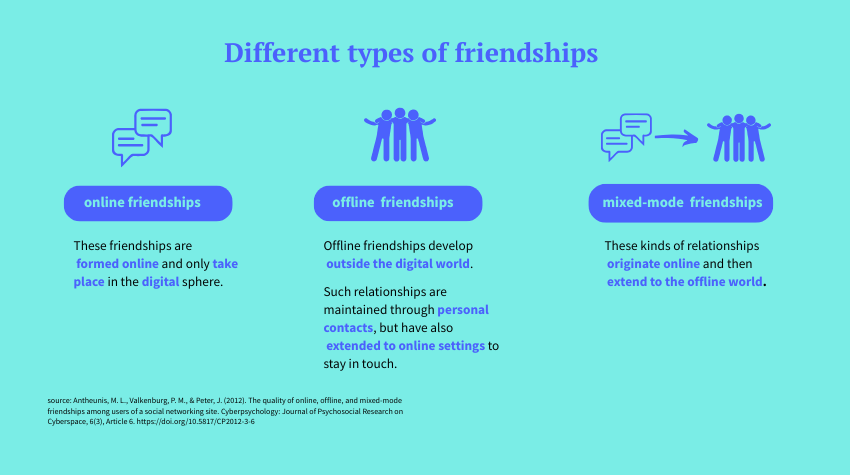 Infographic on different types of friendships: online, offline, and mixed-mode friendships. | source: Cyberpsychology, 2012 | Design by Alice Kärcher, made with Canva