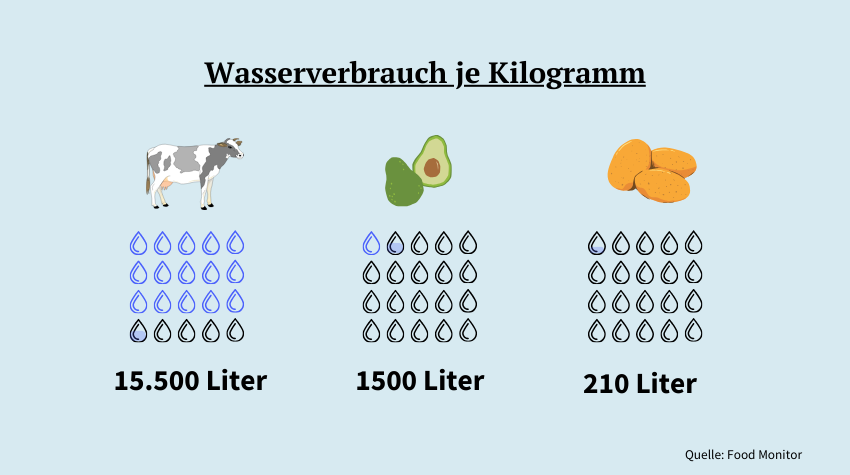 Zu sehen ist der Wasserverbrauch je Kilogramm von einem Rind mit 15.5 Tausend Liter, Avocados mit 1500 Litern und Kartoffeln mit 210 Liter.