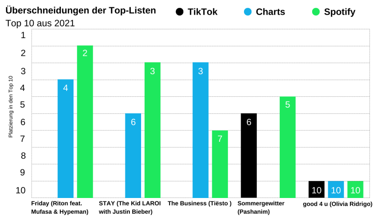 Säulendiagramm, das die Überschneidungen der Top-Listen 2021 darstellt. Es gibt zwei Überschneidungen mit TikTok.