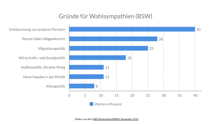 Statistik mit Umfrageergebnissen die Aufzeigen warum eine Wahl für Wagenknecht in Frage kommt. Enttäuschung von anderen Parteien liegt mit 40% vorne.