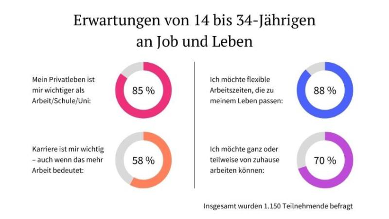 Umfrage: Erwartungen junger Menschen an Job und Leben
