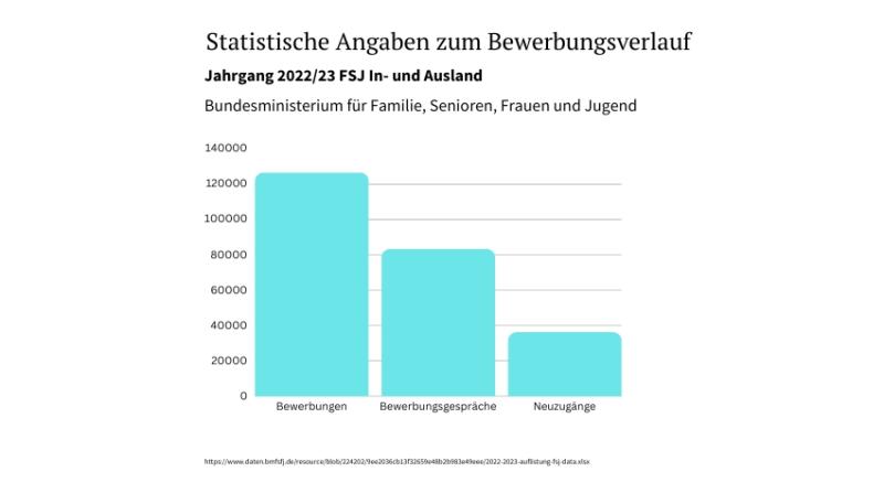 Statistische Angaben zum Bewerbungsverlauf des FSJ 2022/23