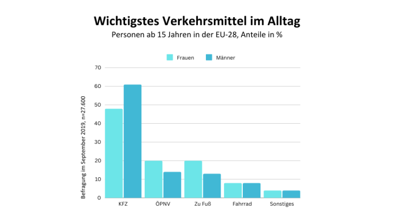 Diagramm über Fortbewegung von Männern und Frauen