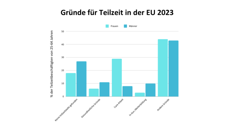Diagramm Gründe für Teilzeit von Männern und Frauen