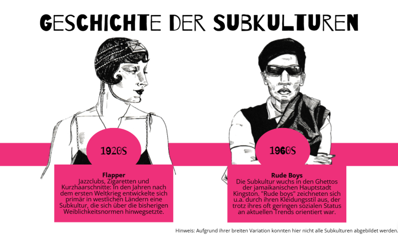 Illustrierter Zeitstrahl, auf dem ein Flapper und ein Rude Boy zu sehen sind