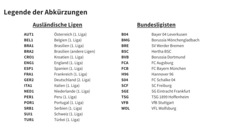 Alle Abkürzungen der Vereine und Ligen aus den letzten beiden Infografiken.